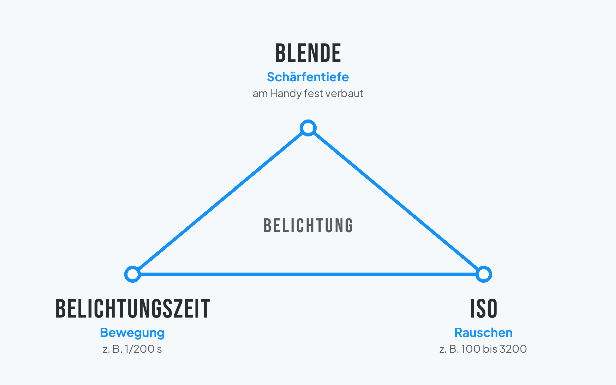 Grafik des Belichtungsdreiecks mit den drei Ecken Blende, Belichtungszeit und ISO und ihren Wirkungen