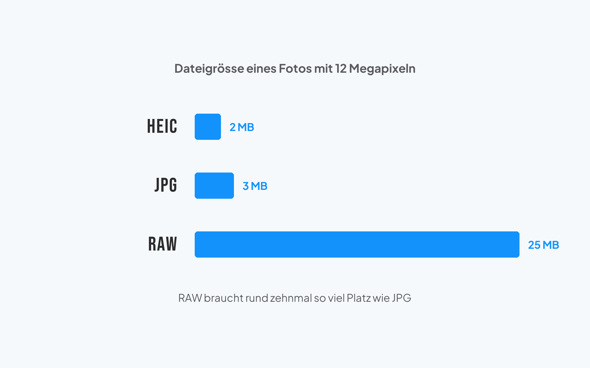 Balkengrafik zum Grössenvergleich der Dateiformate HEIC, JPG und RAW