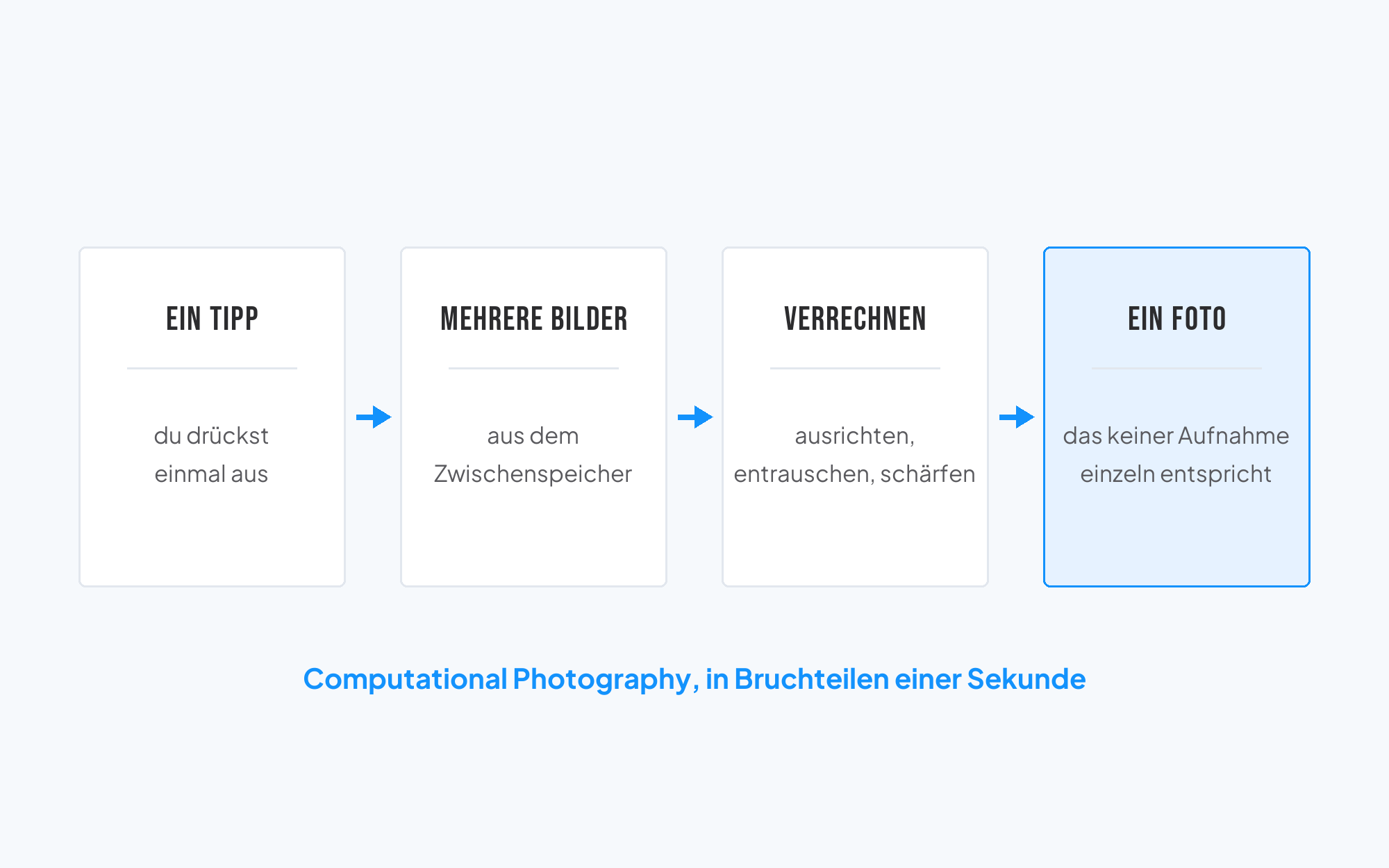 Grafik: vom einmaligen Auslösen über mehrere Aufnahmen und das Verrechnen zum fertigen Foto